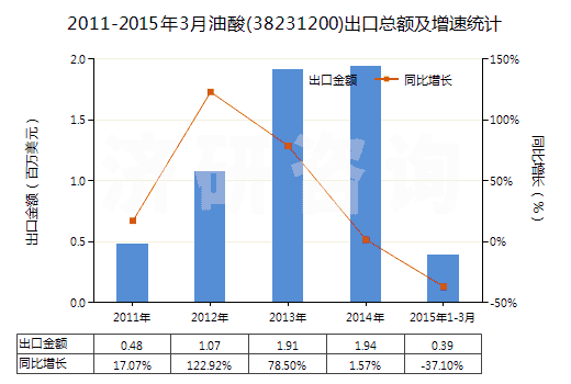 2011-2015年3月油酸(38231200)出口總額及增速統(tǒng)計